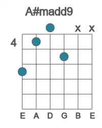 Guitar voicing #3 of the A# madd9 chord